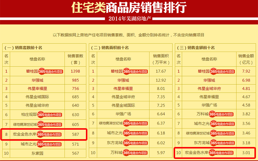 2014芜湖房地产销售龙虎榜
